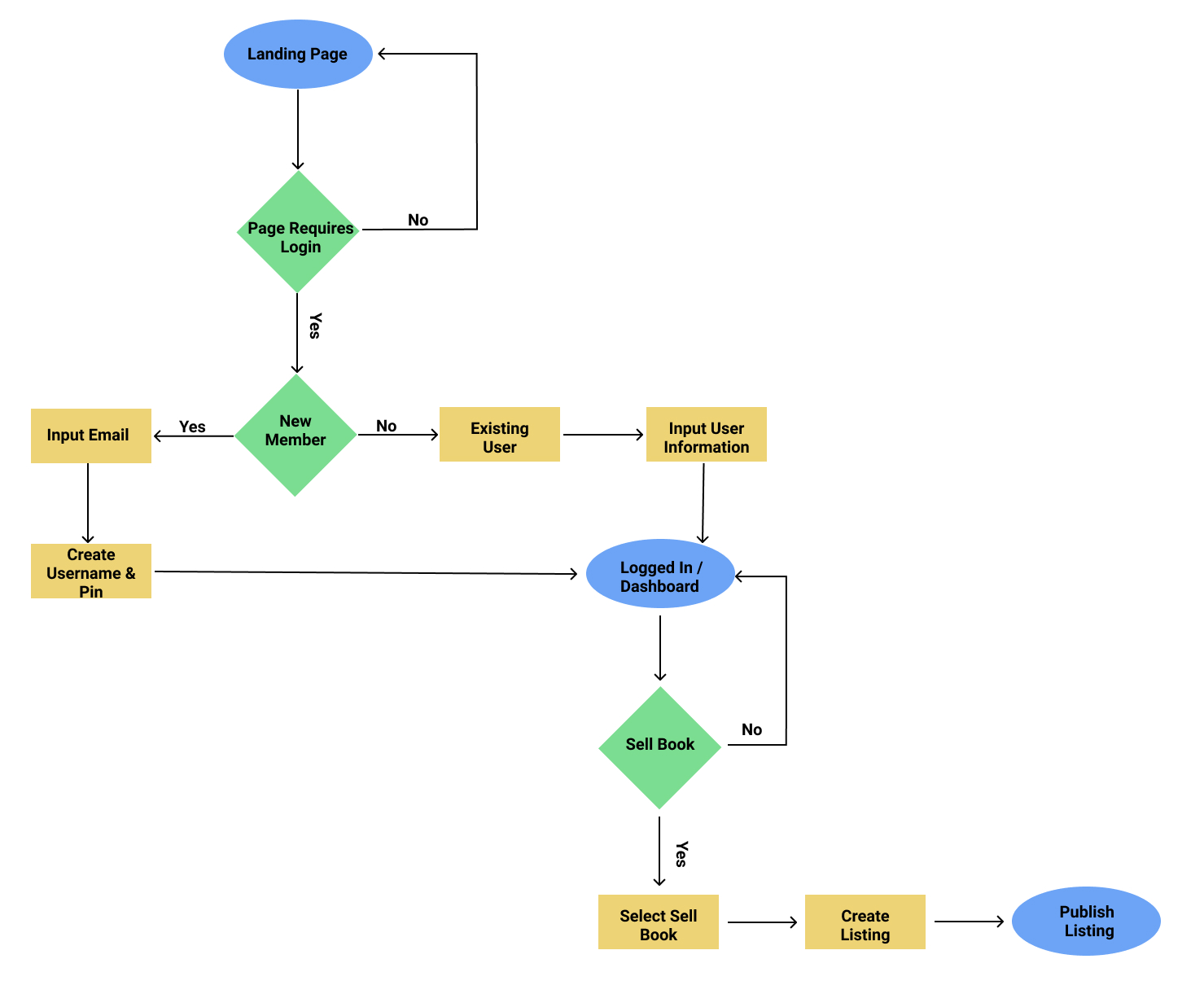 image of user flow